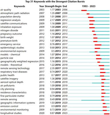 Advancing application of satellite remote sensing technologies for linking atmospheric and built environment to health